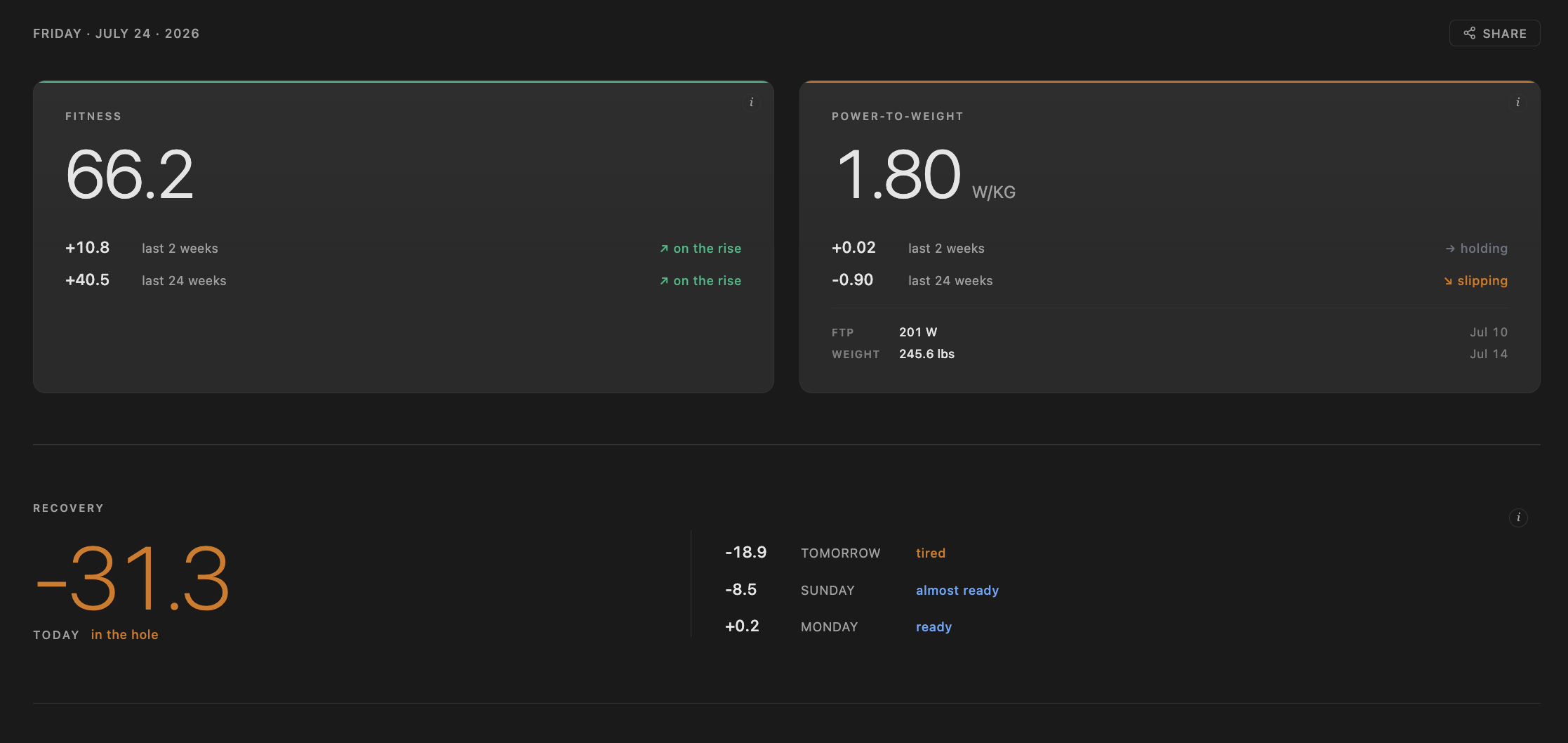 The RideTool Me page: your fitness number, power-to-weight, and a three-day freshness outlook